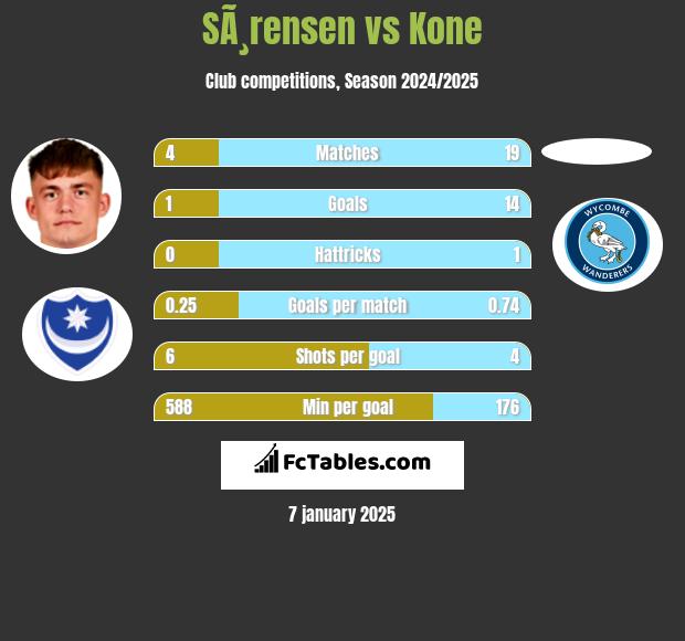 SÃ¸rensen vs Kone h2h player stats