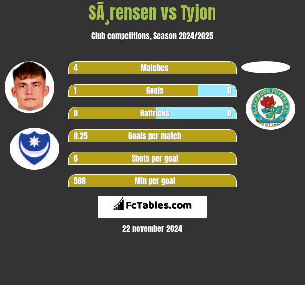 SÃ¸rensen vs Tyjon h2h player stats