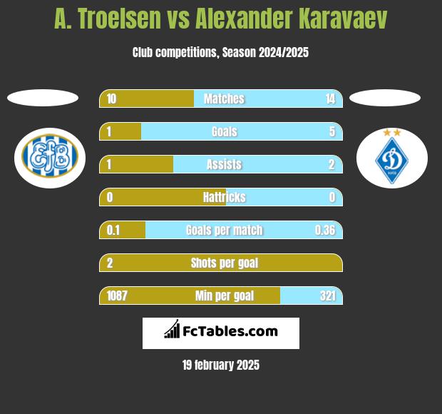 A. Troelsen vs Alexander Karavaev h2h player stats