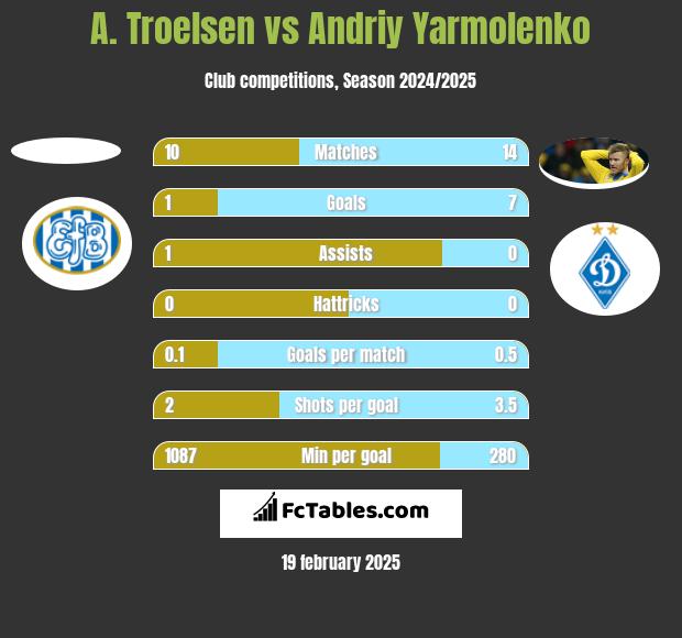 A. Troelsen vs Andriy Yarmolenko h2h player stats