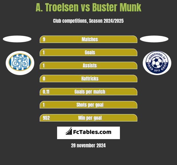 A. Troelsen vs Buster Munk h2h player stats