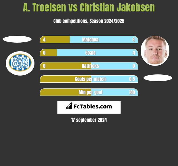 A. Troelsen vs Christian Jakobsen h2h player stats