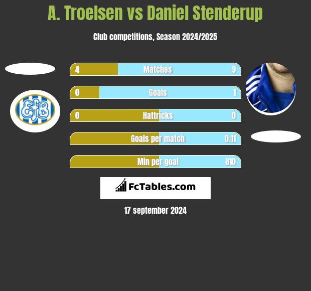 A. Troelsen vs Daniel Stenderup h2h player stats