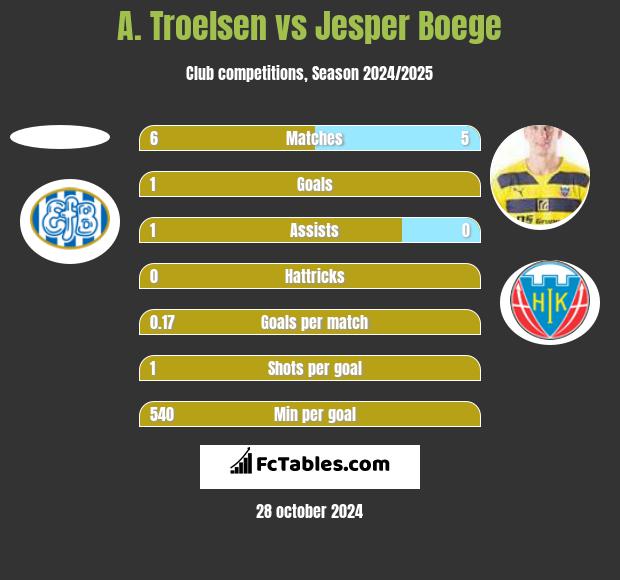 A. Troelsen vs Jesper Boege h2h player stats