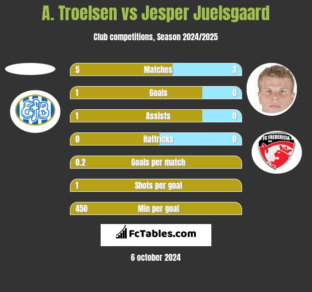 A. Troelsen vs Jesper Juelsgaard h2h player stats