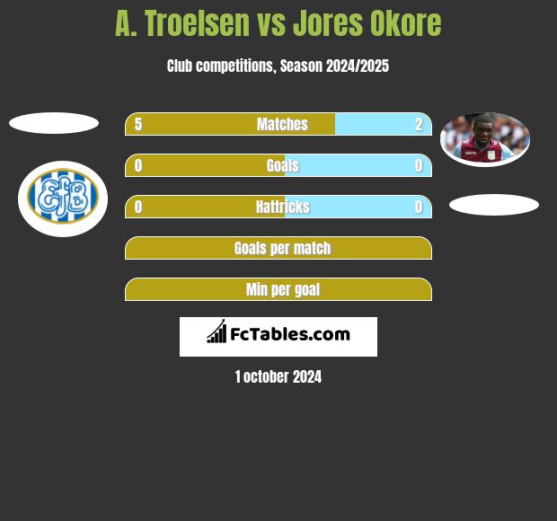 A. Troelsen vs Jores Okore h2h player stats