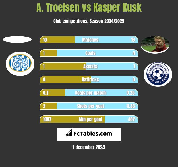 A. Troelsen vs Kasper Kusk h2h player stats