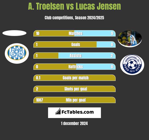 A. Troelsen vs Lucas Jensen h2h player stats