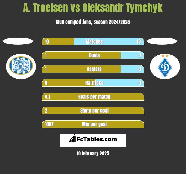 A. Troelsen vs Oleksandr Tymchyk h2h player stats