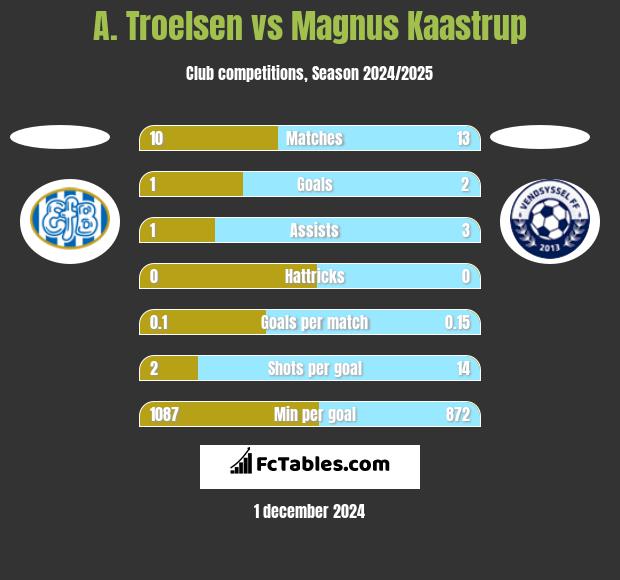 A. Troelsen vs Magnus Kaastrup h2h player stats