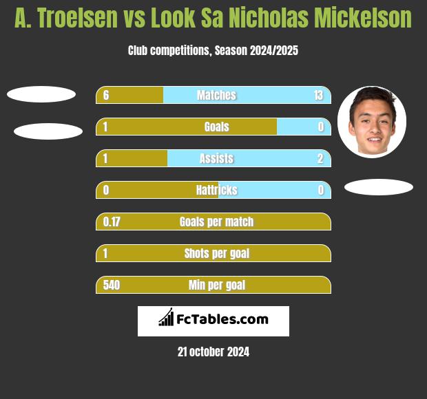 A. Troelsen vs Look Sa Nicholas Mickelson h2h player stats