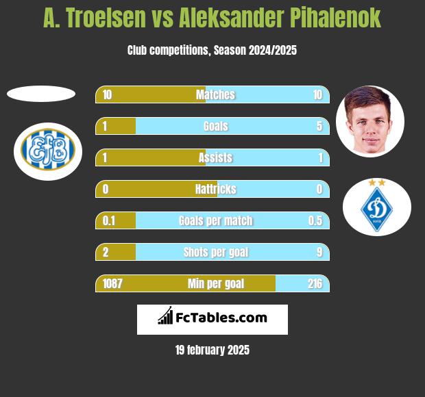 A. Troelsen vs Aleksander Pihalenok h2h player stats