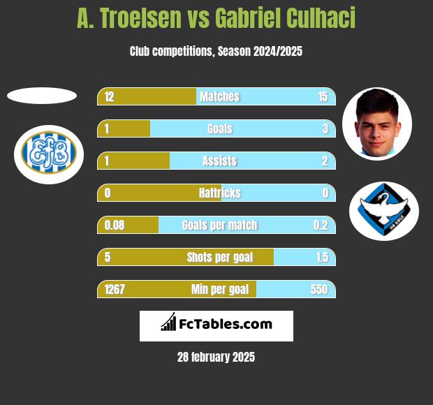 A. Troelsen vs Gabriel Culhaci h2h player stats