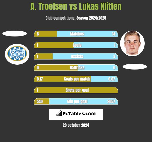 A. Troelsen vs Lukas Klitten h2h player stats