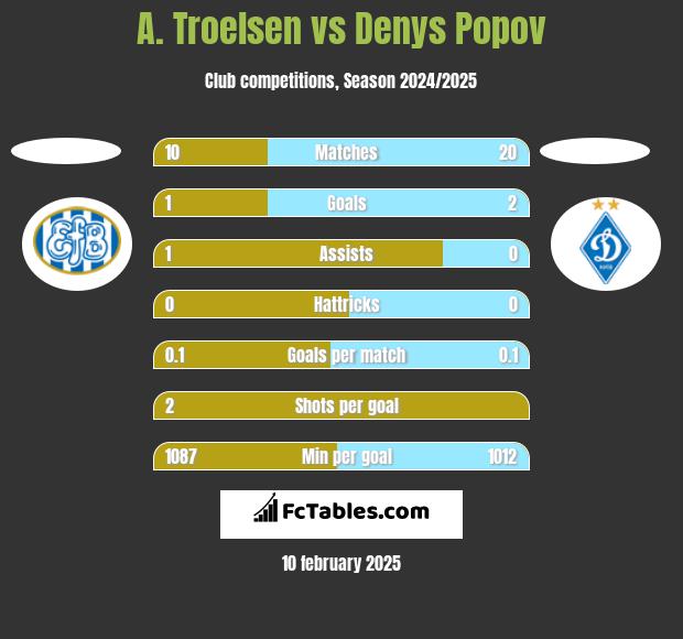 A. Troelsen vs Denys Popov h2h player stats