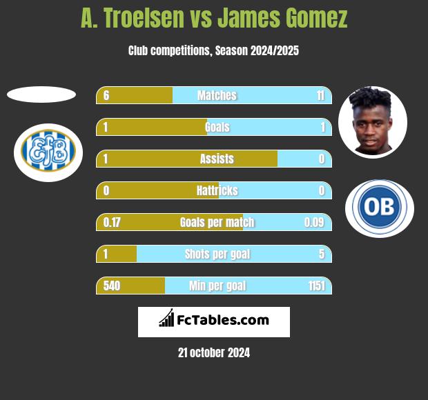 A. Troelsen vs James Gomez h2h player stats