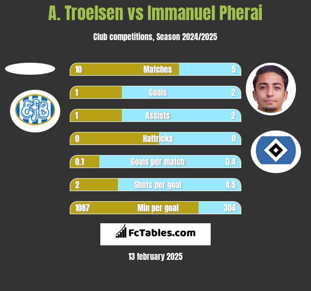 A. Troelsen vs Immanuel Pherai h2h player stats