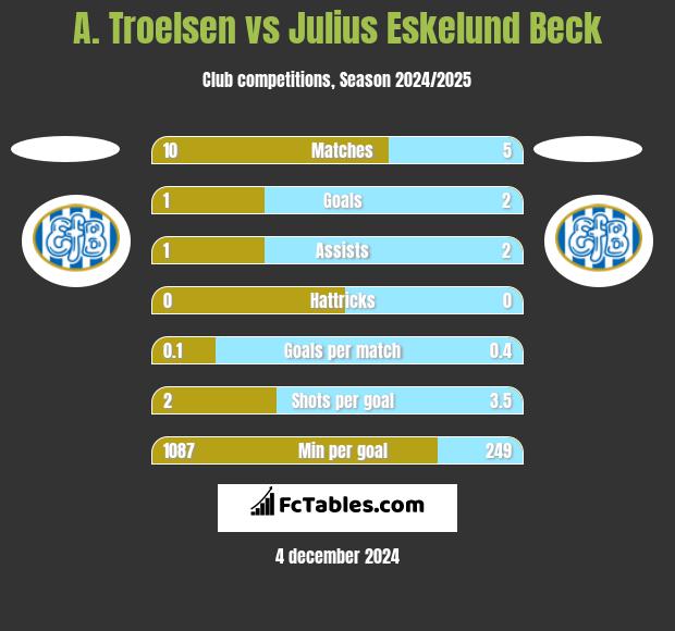 A. Troelsen vs Julius Eskelund Beck h2h player stats