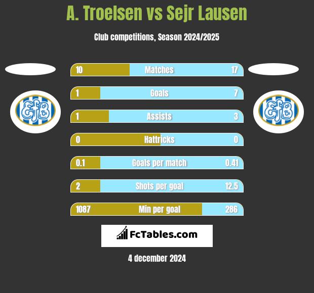 A. Troelsen vs Sejr Lausen h2h player stats