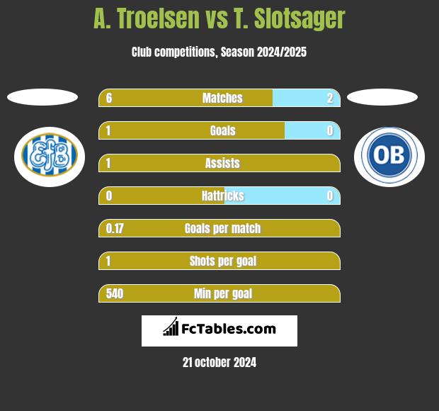 A. Troelsen vs T. Slotsager h2h player stats