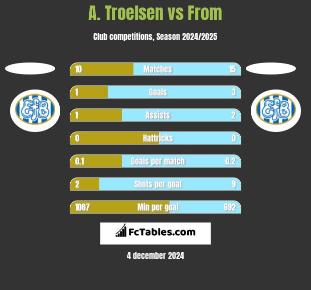 A. Troelsen vs From h2h player stats