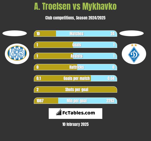 A. Troelsen vs Mykhavko h2h player stats