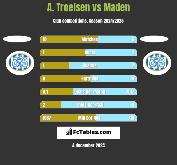 A. Troelsen vs Maden h2h player stats