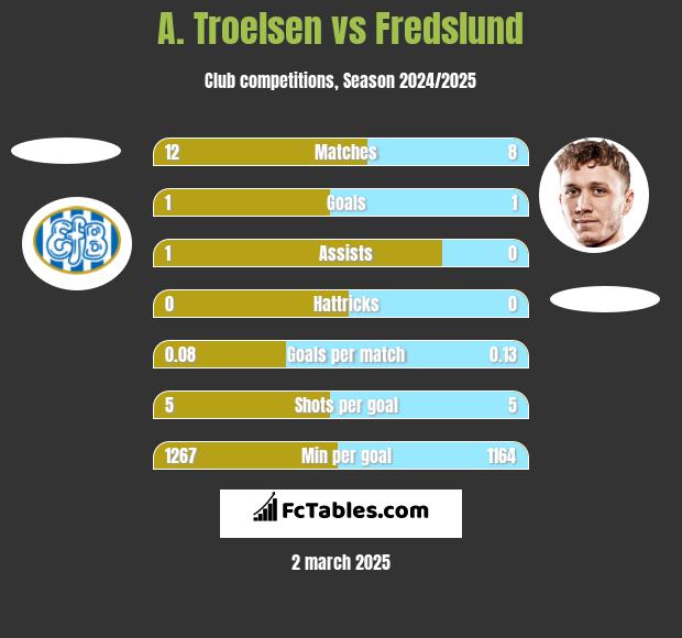 A. Troelsen vs Fredslund h2h player stats