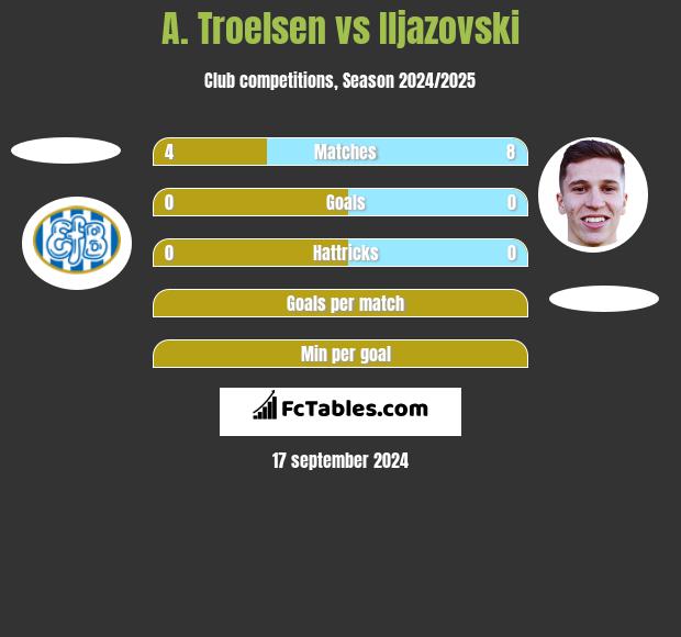 A. Troelsen vs Iljazovski h2h player stats