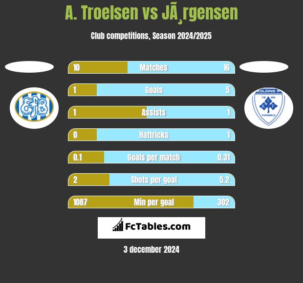 A. Troelsen vs JÃ¸rgensen h2h player stats