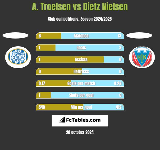 A. Troelsen vs Dietz Nielsen h2h player stats