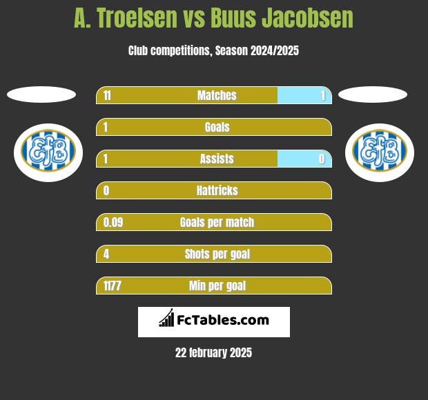 A. Troelsen vs Buus Jacobsen h2h player stats