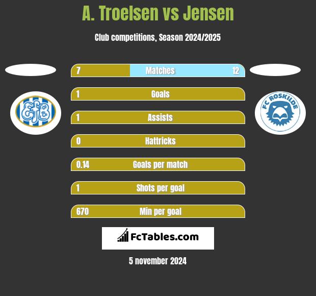 A. Troelsen vs Jensen h2h player stats