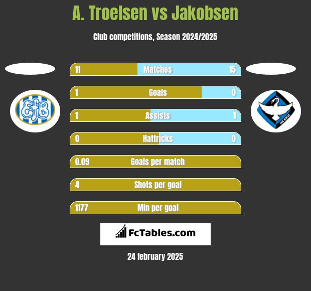 A. Troelsen vs Jakobsen h2h player stats