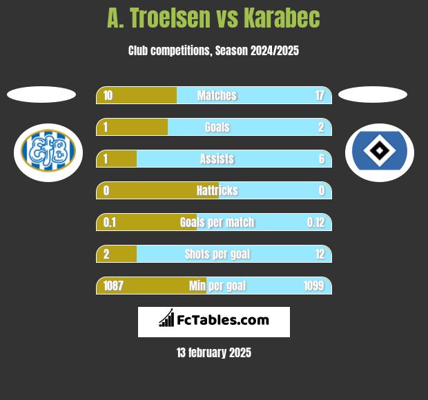 A. Troelsen vs Karabec h2h player stats