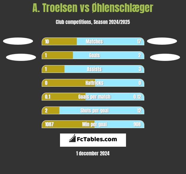 A. Troelsen vs Øhlenschlæger h2h player stats