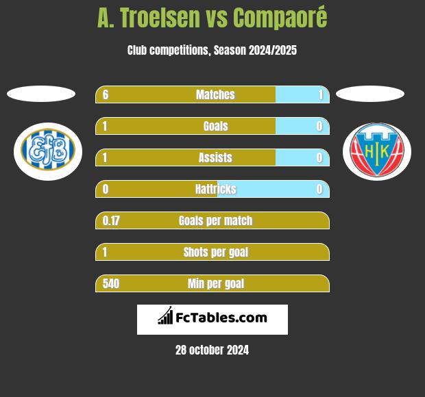 A. Troelsen vs Compaoré h2h player stats