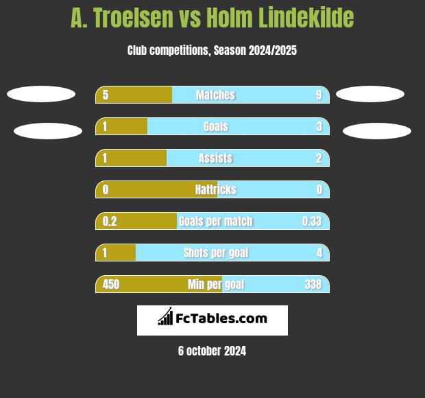 A. Troelsen vs Holm Lindekilde h2h player stats