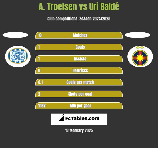 A. Troelsen vs Uri Baldé h2h player stats