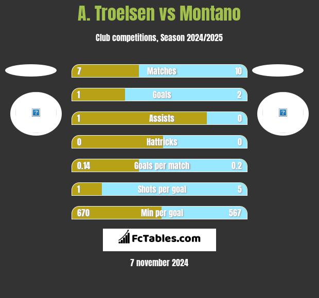 A. Troelsen vs Montano h2h player stats