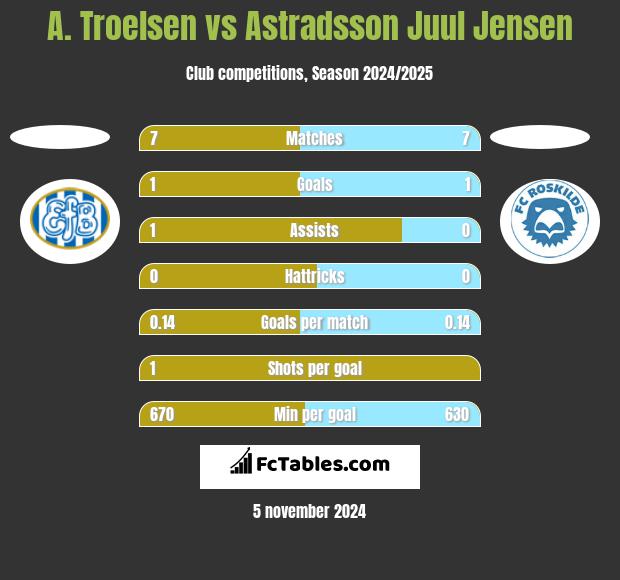 A. Troelsen vs Astradsson Juul Jensen h2h player stats