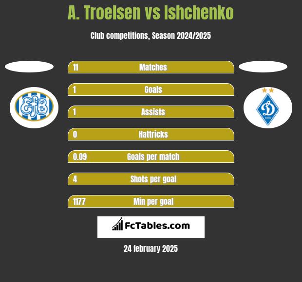 A. Troelsen vs Ishchenko h2h player stats