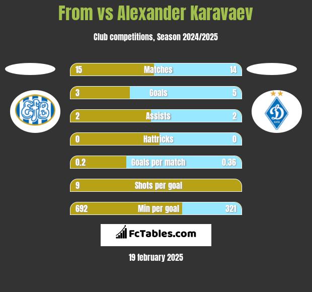 From vs Alexander Karavaev h2h player stats