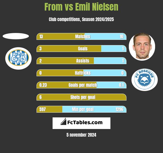 From vs Emil Nielsen h2h player stats