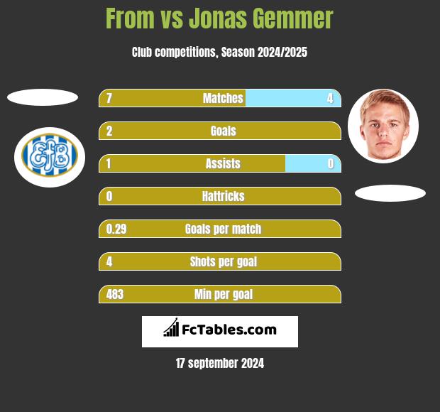 From vs Jonas Gemmer h2h player stats