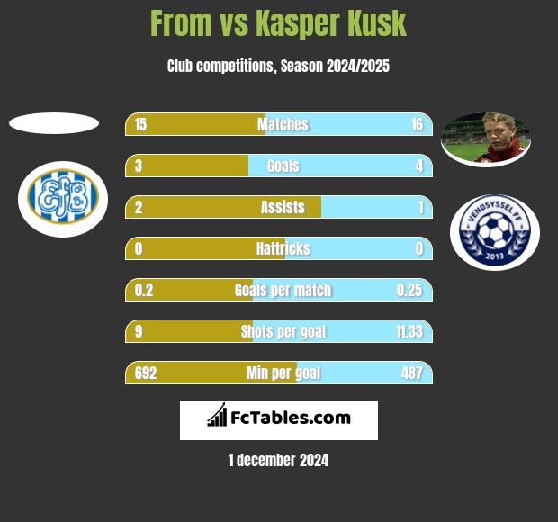 From vs Kasper Kusk h2h player stats