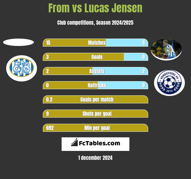 From vs Lucas Jensen h2h player stats