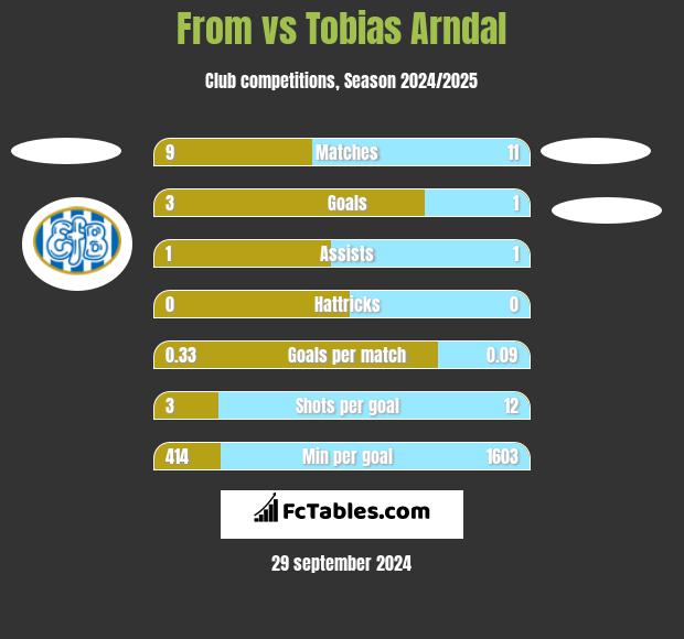 From vs Tobias Arndal h2h player stats