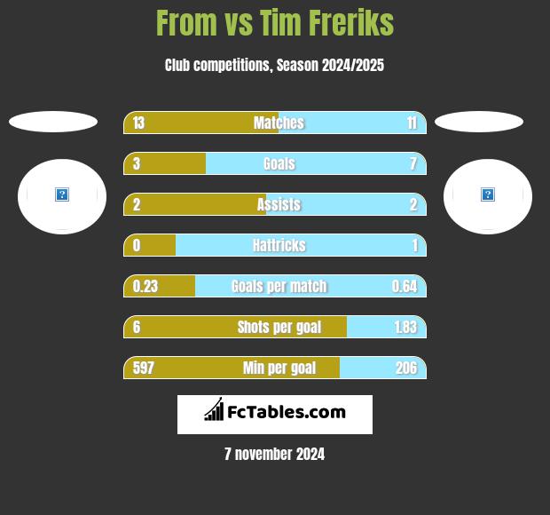 From vs Tim Freriks h2h player stats