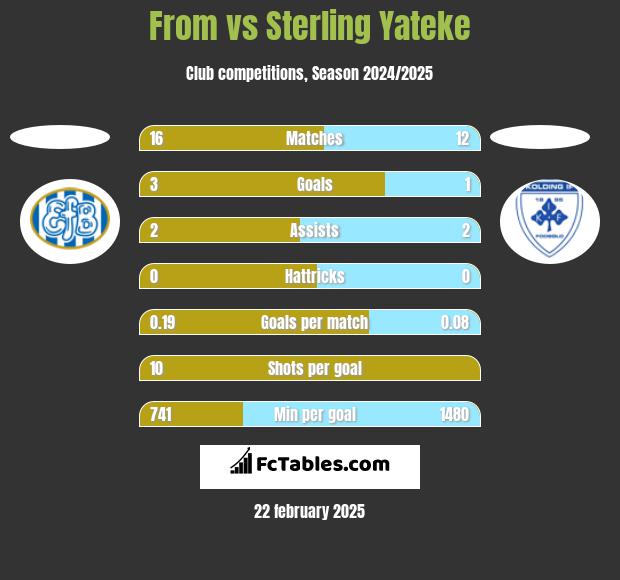 From vs Sterling Yateke h2h player stats